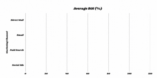 Graph show that Direct Mail offers the highest ROI. 